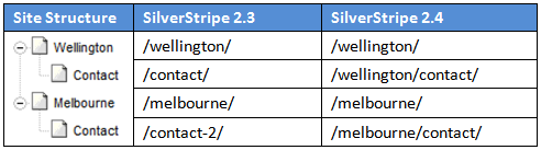 url table