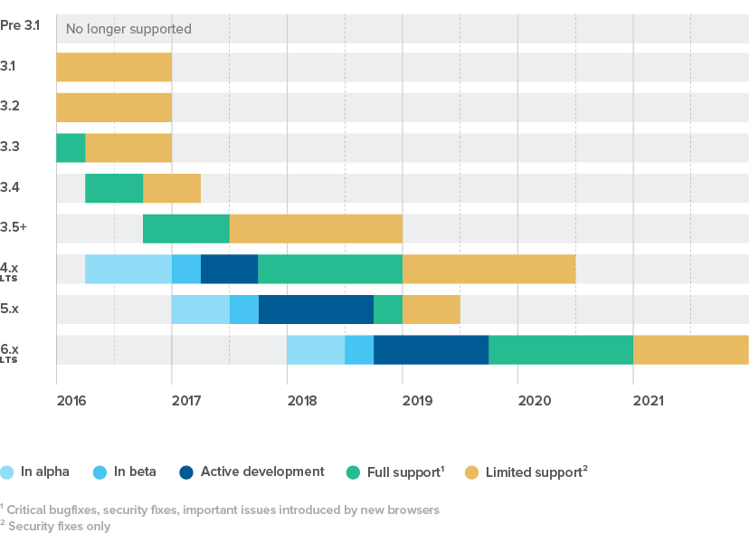 Timeline