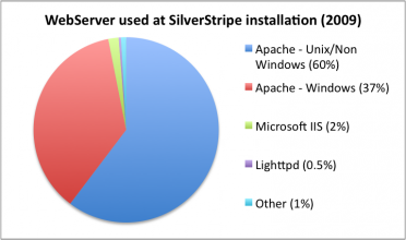 Graph showing which webservers are used to install SilverStripe on