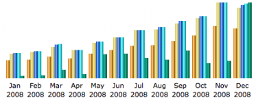 Graph showing rise in SilverStripe installs