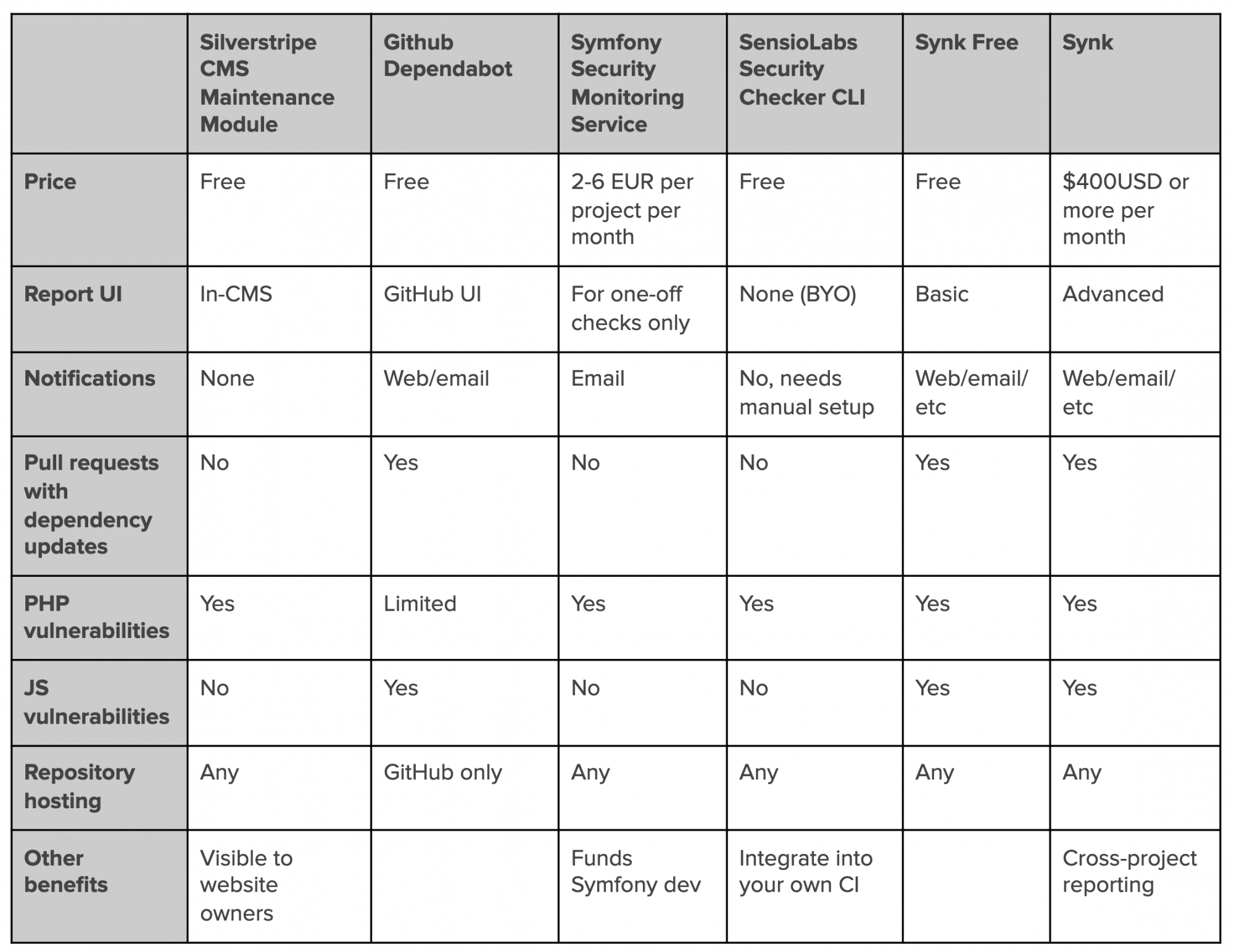 Table comparing the different dependency vulnerability checkers