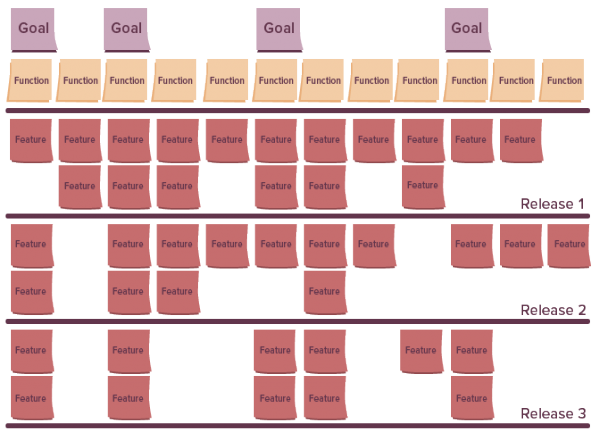 Post it notes on a board