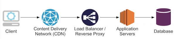 5 tier architecture diagram