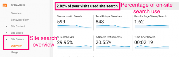 Image of the percentage of on-site searches your website gets