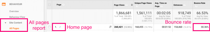 Image of the Google Analytics all pages bounce rate 