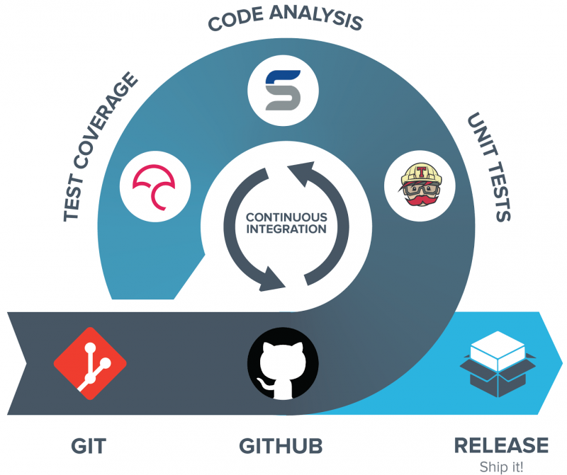 continuous integration for blog