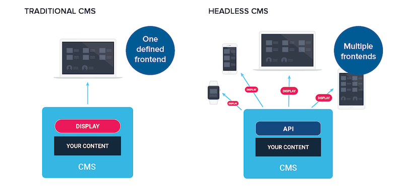 Traditional vs. headless CMS