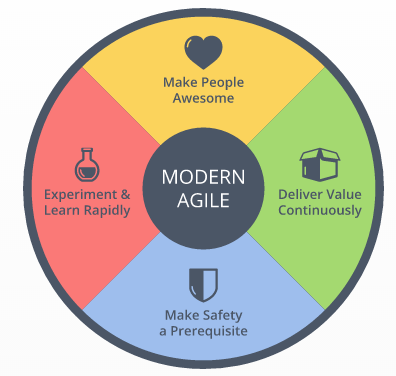 modernagile