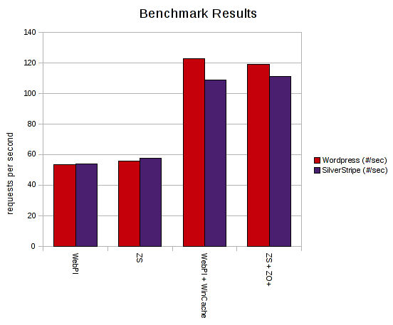 iBuildings benchmarks of Wincache